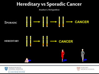 Hereditary vs Sporadic Cancer
Knudson’s2hithypothesis
HEREDITARY CANCER
SPORADIC CANCER
 