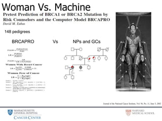 Woman Vs. Machine
148 pedigrees
BRCAPRO Vs NPs and GCs
 