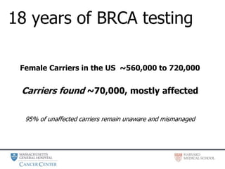18 years of BRCA testing
Female Carriers in the US ~560,000 to 720,000
Carriers found ~70,000, mostly affected
95% of unaffected carriers remain unaware and mismanaged
 