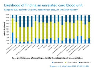 Likelihood of finding an unrelated cord blood unit
Range 95-99%: patients <20 years, adequate cell dose, Be The Match Registry®
0%
10%
20%
30%
40%
50%
60%
70%
80%
90%
100%
Matchlikelihood
Race or ethnic group of searching patient for hematopoietic cell transplantation
6/6 HLA match ≥5/6 HLA match ≥4/6 HLA match
Gragert L, et al. N Engl J Med. 2014; 371(4): 339-348.
 
