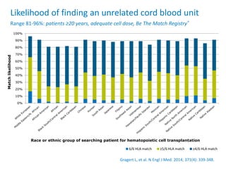 Likelihood of finding an unrelated cord blood unit
Range 81-96%: patients ≥20 years, adequate cell dose, Be The Match Registry®
0%
10%
20%
30%
40%
50%
60%
70%
80%
90%
100%
Matchlikelihood
Race or ethnic group of searching patient for hematopoietic cell transplantation
6/6 HLA match ≥5/6 HLA match ≥4/6 HLA match
Gragert L, et al. N Engl J Med. 2014; 371(4): 339-348.
 