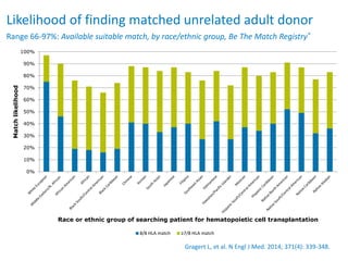 0%
10%
20%
30%
40%
50%
60%
70%
80%
90%
100%
Matchlikelihood
Race or ethnic group of searching patient for hematopoietic cell transplantation
8/8 HLA match ≥7/8 HLA match
Likelihood of finding matched unrelated adult donor
Range 66-97%: Available suitable match, by race/ethnic group, Be The Match Registry®
Gragert L, et al. N Engl J Med. 2014; 371(4): 339-348.
 