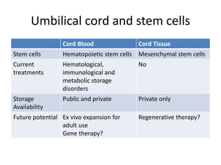 Umbilical cord and stem cells
Cord Blood Cord Tissue
Stem cells Hematopoietic stem cells Mesenchymal stem cells
Current
treatments
Hematological,
immunological and
metabolic storage
disorders
No
Storage
Availability
Public and private Private only
Future potential Ex vivo expansion for
adult use
Gene therapy?
Regenerative therapy?
 