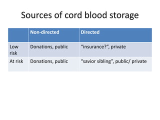 Sources of cord blood storage
Non-directed Directed
Low
risk
Donations, public “insurance?”, private
At risk Donations, public “savior sibling”, public/ private
 