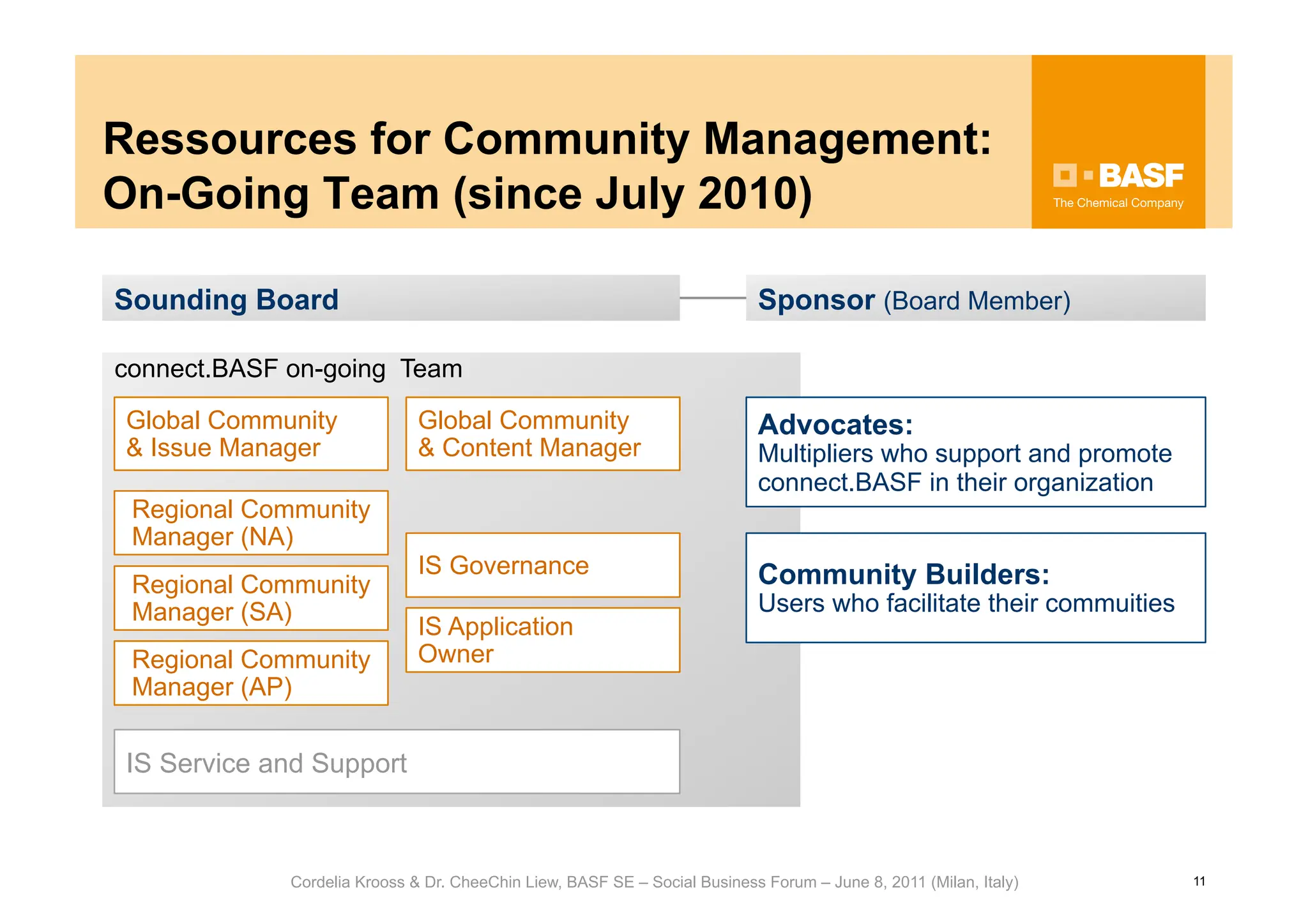 Ressources for Community Management:
On-Going Team (since July 2010)

Sounding Board                                                             Sponsor (Board Member)

connect.BASF on-going Team

Global Community              Global Community                             Advocates:
& Issue Manager               & Content Manager                            Multipliers who support and promote
                                                                           connect.BASF in their organization
 Regional Community
 Manager (NA)
                              IS Governance                                Community Builders:
 Regional Community
 Manager (SA)                                                              Users who facilitate their commuities
                              IS Application
 Regional Community           Owner
 Manager (AP)

IS Service and Support



             Cordelia Krooss & Dr. CheeChin Liew, BASF SE – Social Business Forum – June 8, 2011 (Milan, Italy)    11
 