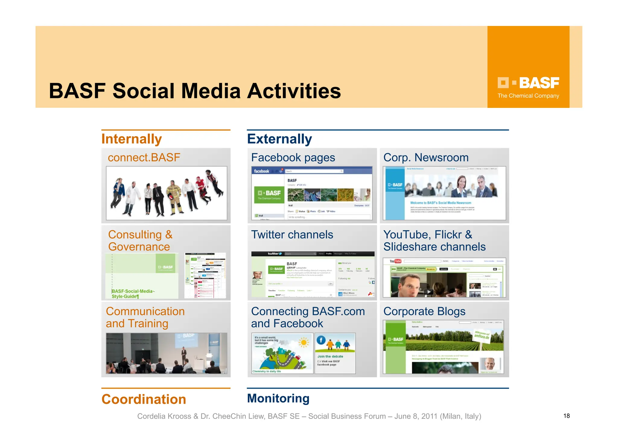 BASF Social Media Activities

     Internally                           Externally
      connect.BASF                         Facebook pages                        Corp. Newsroom




      Consulting &                         Twitter channels                      YouTube, Flickr &
      Governance                                                                 Slideshare channels




     Communication                         Connecting BASF.com                   Corporate Blogs
     and Training                          and Facebook




     Coordination                         Monitoring
           Cordelia Krooss & Dr. CheeChin Liew, BASF SE – Social Business Forum – June 8, 2011 (Milan, Italy)   18
 