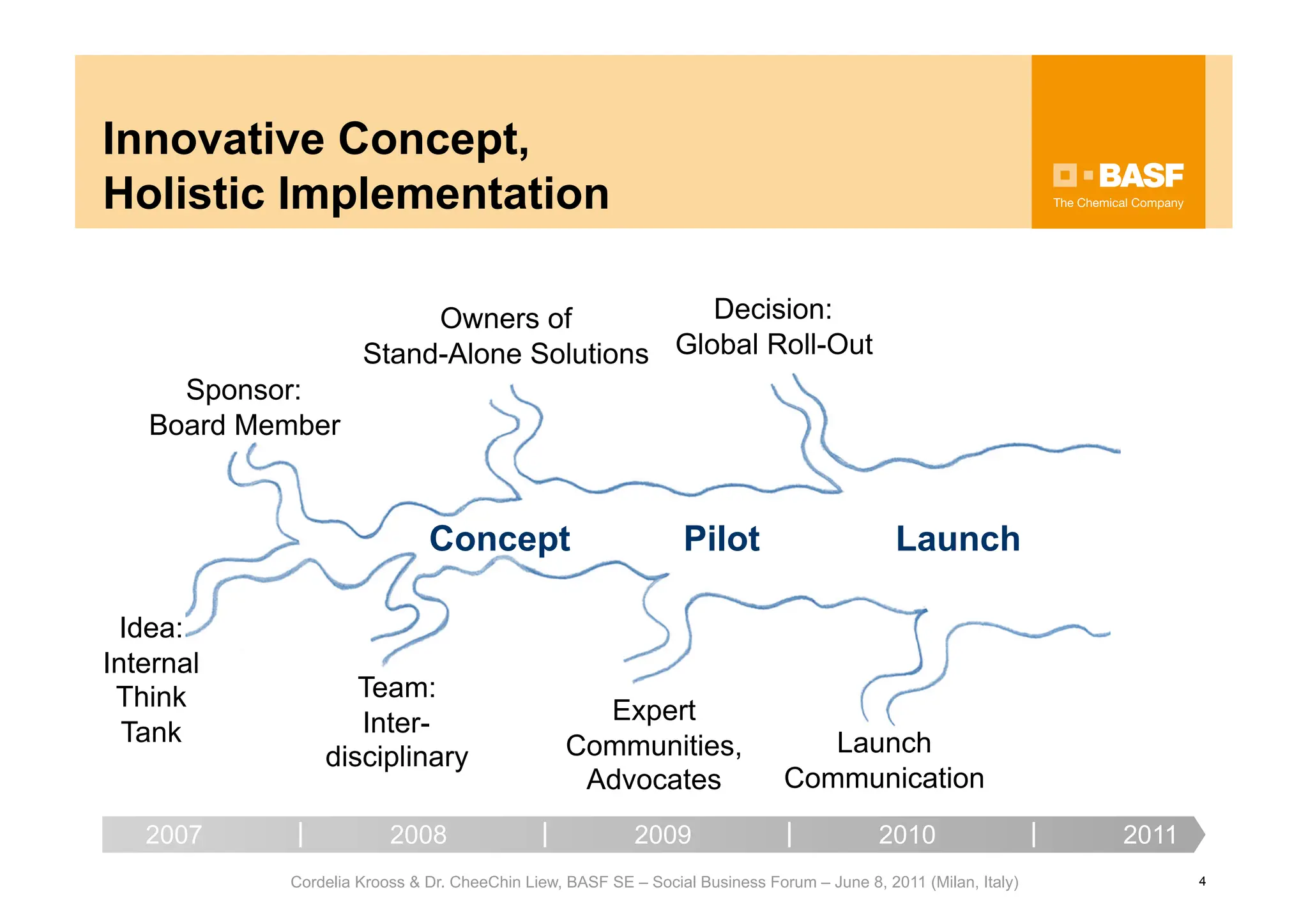 Innovative Concept,
Holistic Implementation

                         Owners of           Decision:
                    Stand-Alone Solutions Global Roll-Out
     Sponsor:
   Board Member



                             Concept                           Pilot                        Launch

 Idea:
Internal
 Think            Team:
                  Inter-                          Expert
  Tank                                          Communities,                    Launch
               disciplinary
                                                 Advocates                   Communication
   2007                 2008                             2009                             2010                  2011
           Cordelia Krooss & Dr. CheeChin Liew, BASF SE – Social Business Forum – June 8, 2011 (Milan, Italy)          4
 