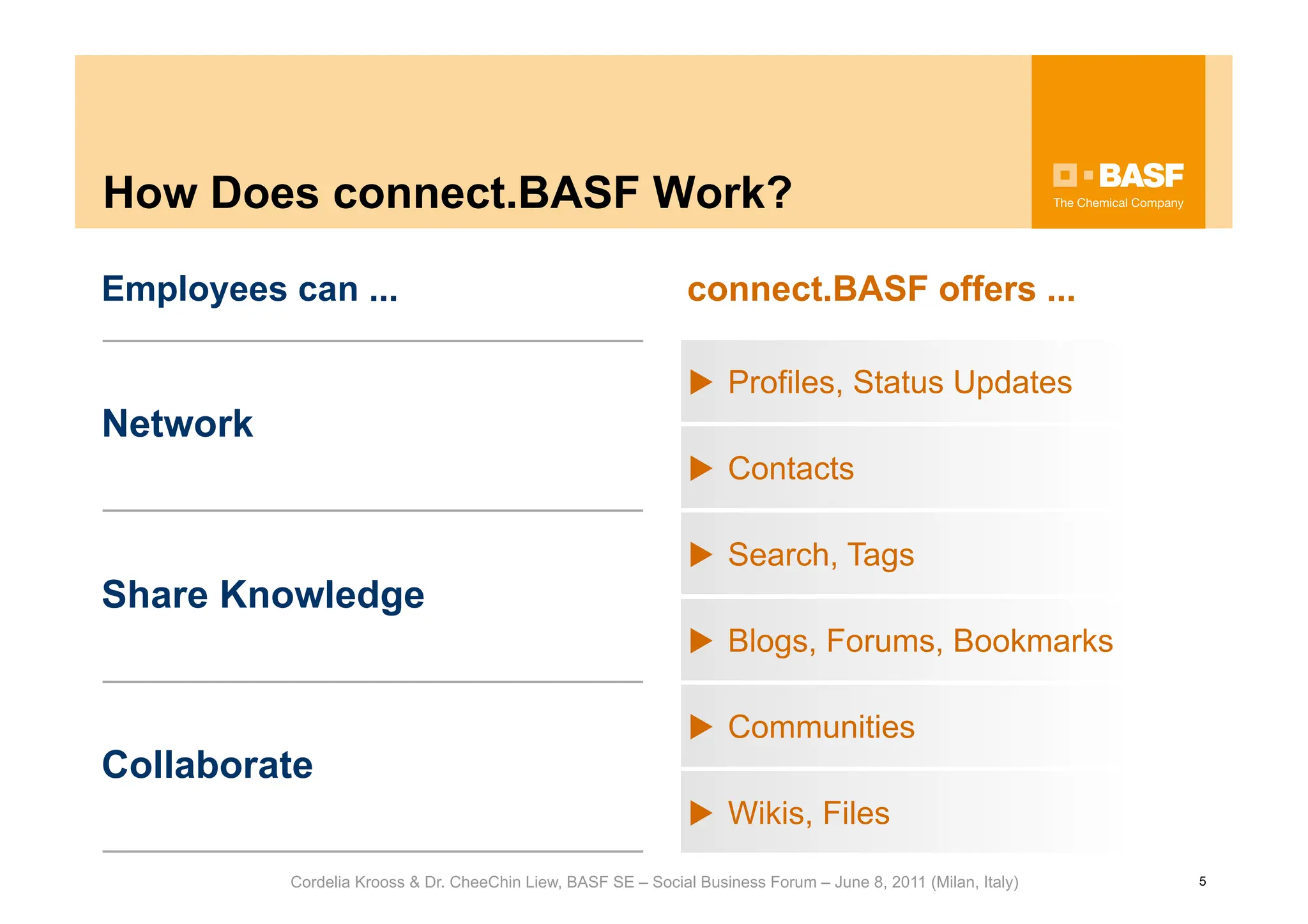 How Does connect.BASF Work?

Employees can ...                                              connect.BASF offers ...

                                                                 Profiles, Status Updates
Network
                                                                 Contacts

                                                                 Search, Tags
Share Knowledge
                                                                 Blogs, Forums, Bookmarks

                                                                 Communities
Collaborate
                                                                 Wikis, Files

          Cordelia Krooss & Dr. CheeChin Liew, BASF SE – Social Business Forum – June 8, 2011 (Milan, Italy)   5
 