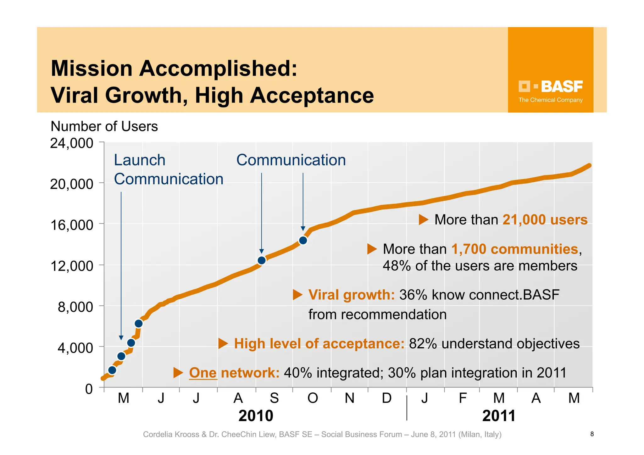 Mission Accomplished:
Viral Growth, High Acceptance
Number of Users
24,000
         Launch        Communication
20,000   Communication

16,000                                                                                    More than 21,000 users

                                                                            More than 1,700 communities,
12,000                                                                        48% of the users are members

                                                       Viral growth: 36% know connect.BASF
 8,000
                                                          from recommendation

 4,000                             High level of acceptance: 82% understand objectives

                       One network: 40% integrated; 30% plan integration in 2011
    0
         M      J         J          A         S         O          N         D          J         F        M     A   M
                                       2010                                                              2011
             Cordelia Krooss & Dr. CheeChin Liew, BASF SE – Social Business Forum – June 8, 2011 (Milan, Italy)           8
 