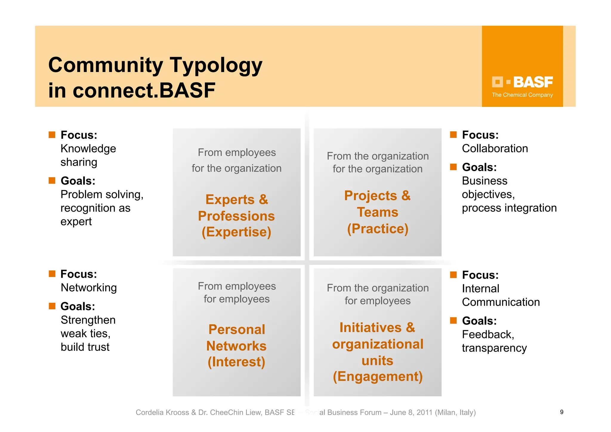 Community Typology
in connect.BASF
  Focus:                                                                                                    Focus:
   Knowledge                      From employees                                                              Collaboration
                                                                        From the organization
   sharing                                                                                                   Goals:
                                 for the organization                    for the organization
  Goals:                                                                                                     Business
   Problem solving,                                                          Projects &                       objectives,
                                   Experts &
   recognition as                                                              Teams                          process integration
   expert                         Professions
                                  (Expertise)                                (Practice)


  Focus:                                                                                                    Focus:
   Networking                     From employees                        From the organization                 Internal
                                   for employees                           for employees                      Communication
  Goals:
   Strengthen                                                                                                Goals:
   weak ties,                        Personal                             Initiatives &                       Feedback,
   build trust                       Networks                            organizational                       transparency
                                     (Interest)                               units
                                                                         (Engagement)

                 Cordelia Krooss & Dr. CheeChin Liew, BASF SE – Social Business Forum – June 8, 2011 (Milan, Italy)                 9
 