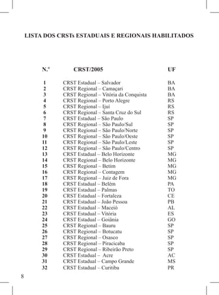 LISTA DOS CRSTs ESTADUAIS E REGIONAIS HABILITADOS




         N.°       CRST/2005	                          UF	

          1	   CRST Estadual – Salvador	               BA	
          2	   CRST Regional – Camaçari	               BA	
          3	   CRST Regional – Vitória da Conquista	   BA	
          4	   CRST Regional – Porto Alegre	           RS	
          5	   CRST Regional – Ijuí	                   RS	
          6	   CRST Regional – Santa Cruz do Sul	      RS	
          7	   CRST Estadual – São Paulo	              SP	
          8	   CRST Regional – São Paulo/Sul 	         SP	
          9	   CRST Regional – São Paulo/Norte	        SP	
         10	   CRST Regional – São Paulo/Oeste	        SP	
         11	   CRST Regional – São Paulo/Leste	        SP	
         12	   CRST Regional – São Paulo/Centro	       SP	
         13	   CRST Estadual – Belo Horizonte	         MG	
         14	   CRST Regional – Belo Horizonte	         MG	
         15	   CRST Regional – Betim	                  MG	
         16	   CRST Regional – Contagem	               MG	
         17	   CRST Regional – Juiz de Fora	           MG	
         18	   CRST Estadual – Belém	                  PA	
         19	   CRST Estadual – Palmas	                 TO	
         20	   CRST Estadual – Fortaleza	              CE	
         21	   CRST Estadual – João Pessoa	            PB	
         22	   CRST Estadual – Maceió	                 AL	
         23	   CRST Estadual – Vitória	                ES	
         24	   CRST Estadual – Goiânia	                GO	
         25	   CRST Regional – Bauru 	                 SP	
         26	   CRST Regional – Botucatu	               SP	
         27	   CRST Regional – Osasco	                 SP	
         28	   CRST Regional – Piracicaba	             SP	
         29	   CRST Regional – Ribeirão Preto	         SP	
         30	   CRST Estadual – Acre 	                  AC	
         31	   CRST Estadual – Campo Grande	           MS	
         32	   CRST Estadual – Curitiba 	              PR	

 