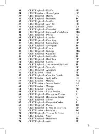 33	   CRST Regional – Recife 	                 PE	
34	   CRST Estadual – Florianópolis	           SC	
35	   CRST Regional – Belém	                   PA	
36	   CRST Regional – Blumenau 	               SC	
37	   CRST Regional – Marília	                 SP	
38	   CRST Regional – Joinville	               SC	
39	   CRST Regional – Jequié 	                 BA	
40	   CRST Regional – Dourados	                MS	
41	   CRST Regional – Governador Valadares	    MG	
42	   CRST Regional – Pelotas	                 RS	
43	   CRST Regional – Londrina	                PR	
44	   CRST Regional – Campinas	                SP	
45	   CRST Regional – Santo André	             SP	
46	   CRST Regional – Araraquara	              SP	
47	   CRST Regional – Franca	                  SP	
48	   CRST Regional – Ipatinga	                MG	
49	   CRST Regional – Guarulhos	               SP	
50	   CRST Regional – Indaiatuba	              SP	
51	   CRST Regional – Rio Claro	               SP	
52	   CRST Regional – Santos	                  SP	
53	   CRST Regional – São José do Rio Preto	   SP	
54	   CRST Regional – Sorocaba	                SP	
55	   CRST Regional – Araçatuba	               SP	
56	   CRST Estadual – Piauí	                   PI	
57	   CRST Regional – Campina Grande	          PB	
58	   CRST Estadual – Porto Velho	             RO	
59	   CRST Estadual – Manaus	                  AM	
60	   CRST Estadual – Distrito Federal	        DF
61	   CRST Estadual – Macapá	                  AP	
62	   CRST Estadual – Cuiabá	                  MT	
63	   CRST Estadual – Rio de Janeiro	          RJ	
64	   CRST Regional – Rio Janeiro Centro	      RJ	
65	   CRST Regional – Rio Janeiro Tijuca	      RJ	
66	   CRST Regional – Niterói	                 RJ	
67	   CRST Regional – Duque de Caxias	         RJ	
68	   CRST Regional – Palmas	                  TO	
69	   CRST Regional – S. João da Boa Vista	    SP	
70	   CRST Estadual – Tocantins	               TO	
71	   CRST Regional – Teixeira de Freitas	     BA	
72	   CRST Estadual – Natal	                   RN	
73	   CRST Regional – Bebedouro	               SP	
74	   CRST Regional – Assis	                   SP	
                                                     
 
