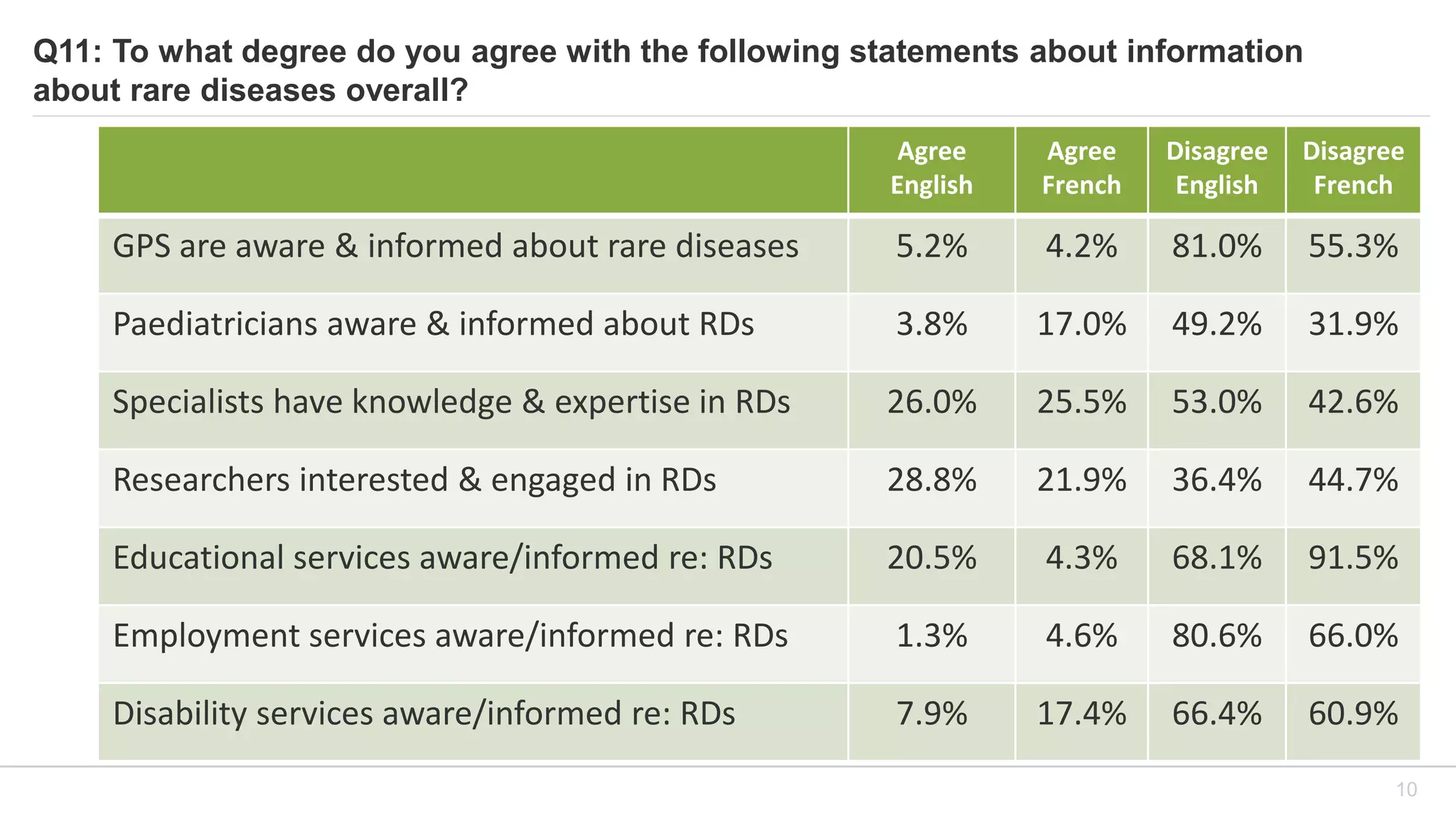 Q11: To what degree do you agree with the following statements about information
about rare diseases overall?
Agree
English
Agree
French
Disagree
English
Disagree
French
GPS are aware & informed about rare diseases 5.2% 4.2% 81.0% 55.3%
Paediatricians aware & informed about RDs 3.8% 17.0% 49.2% 31.9%
Specialists have knowledge & expertise in RDs 26.0% 25.5% 53.0% 42.6%
Researchers interested & engaged in RDs 28.8% 21.9% 36.4% 44.7%
Educational services aware/informed re: RDs 20.5% 4.3% 68.1% 91.5%
Employment services aware/informed re: RDs 1.3% 4.6% 80.6% 66.0%
Disability services aware/informed re: RDs 7.9% 17.4% 66.4% 60.9%
10
 