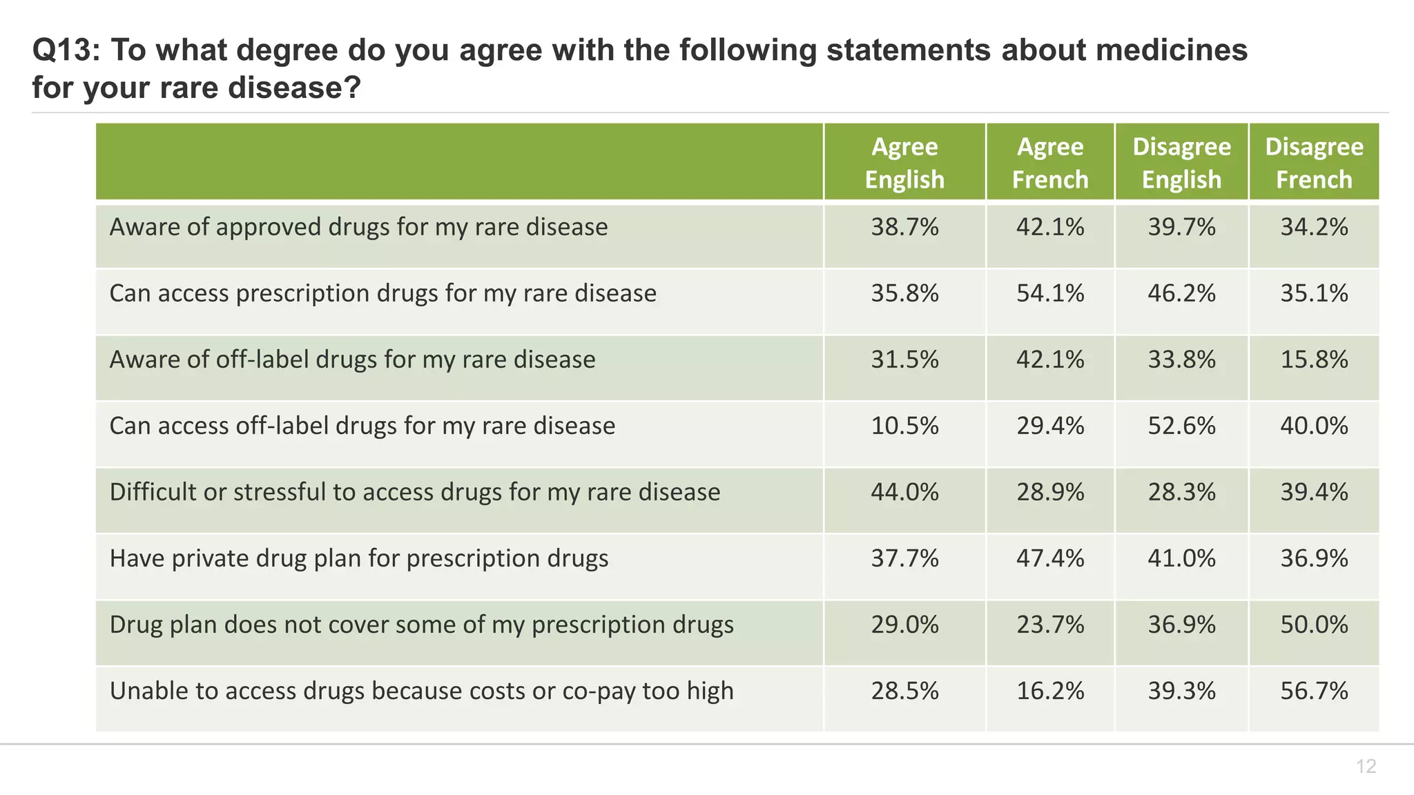Q13: To what degree do you agree with the following statements about medicines
for your rare disease?
Agree
English
Agree
French
Disagree
English
Disagree
French
Aware of approved drugs for my rare disease 38.7% 42.1% 39.7% 34.2%
Can access prescription drugs for my rare disease 35.8% 54.1% 46.2% 35.1%
Aware of off-label drugs for my rare disease 31.5% 42.1% 33.8% 15.8%
Can access off-label drugs for my rare disease 10.5% 29.4% 52.6% 40.0%
Difficult or stressful to access drugs for my rare disease 44.0% 28.9% 28.3% 39.4%
Have private drug plan for prescription drugs 37.7% 47.4% 41.0% 36.9%
Drug plan does not cover some of my prescription drugs 29.0% 23.7% 36.9% 50.0%
Unable to access drugs because costs or co-pay too high 28.5% 16.2% 39.3% 56.7%
12
 