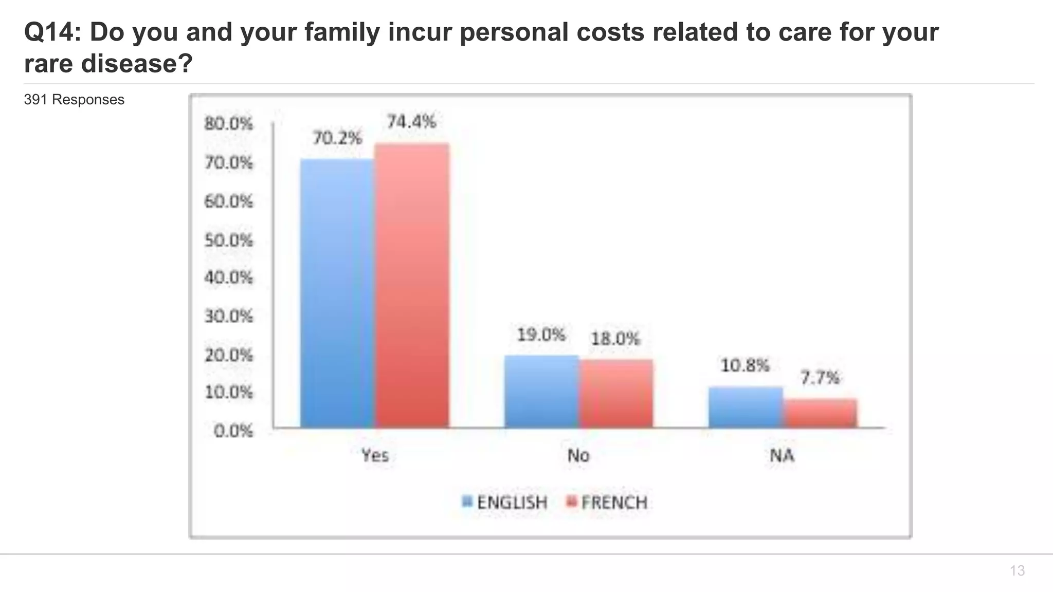 Q14: Do you and your family incur personal costs related to care for your
rare disease?
391 Responses
13
 