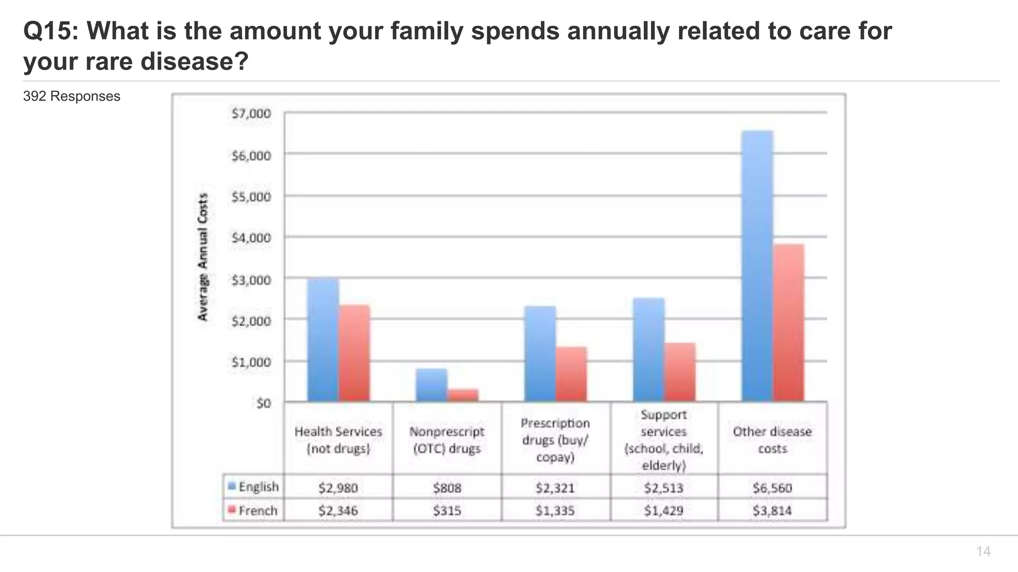 Q15: What is the amount your family spends annually related to care for
your rare disease?
392 Responses
14
 