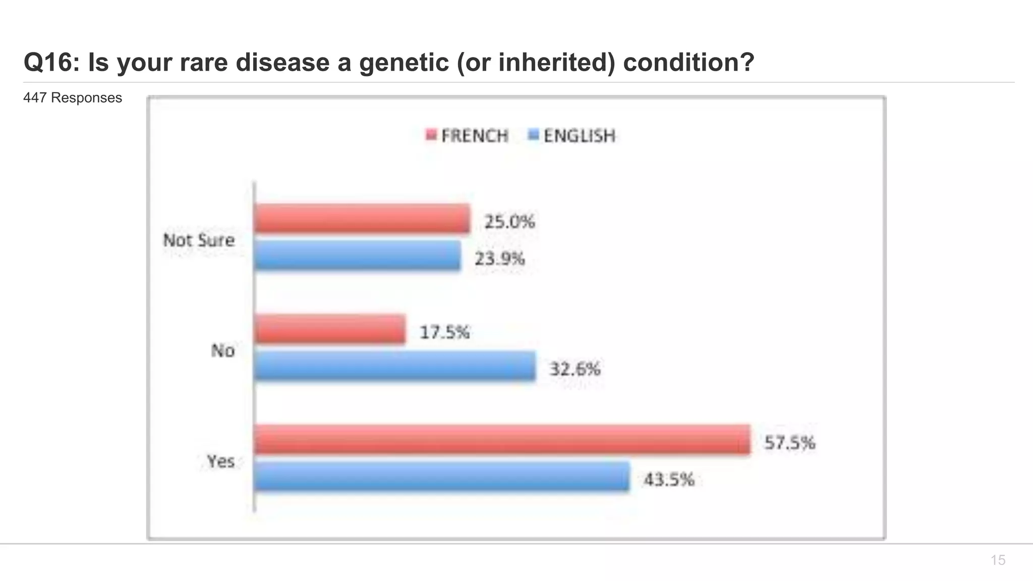 Q16: Is your rare disease a genetic (or inherited) condition?
447 Responses
15
 