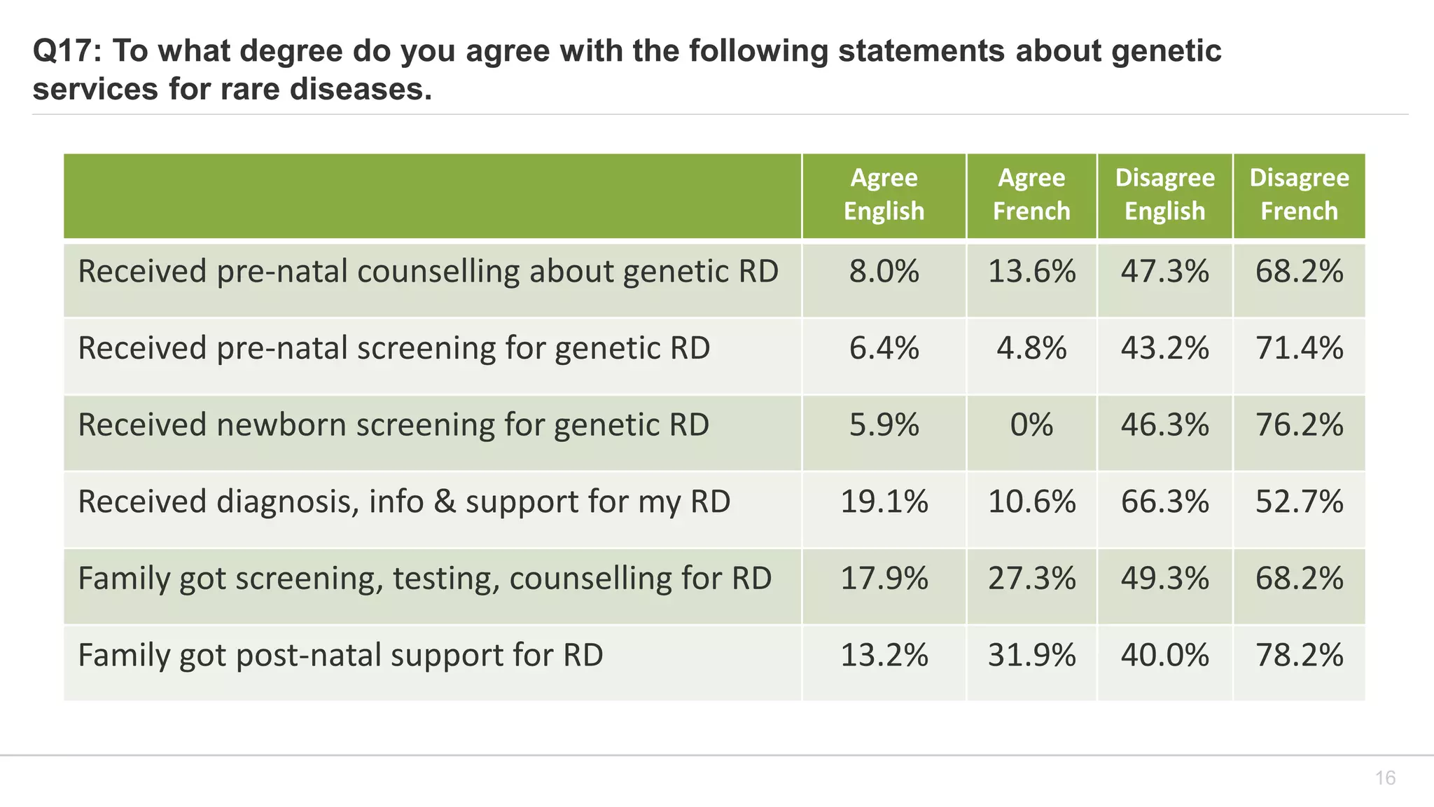 Q17: To what degree do you agree with the following statements about genetic
services for rare diseases.
Agree
English
Agree
French
Disagree
English
Disagree
French
Received pre-natal counselling about genetic RD 8.0% 13.6% 47.3% 68.2%
Received pre-natal screening for genetic RD 6.4% 4.8% 43.2% 71.4%
Received newborn screening for genetic RD 5.9% 0% 46.3% 76.2%
Received diagnosis, info & support for my RD 19.1% 10.6% 66.3% 52.7%
Family got screening, testing, counselling for RD 17.9% 27.3% 49.3% 68.2%
Family got post-natal support for RD 13.2% 31.9% 40.0% 78.2%
16
 
