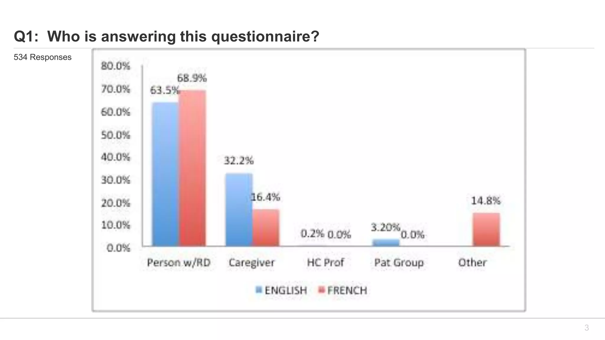Q1: Who is answering this questionnaire?
534 Responses
3
 