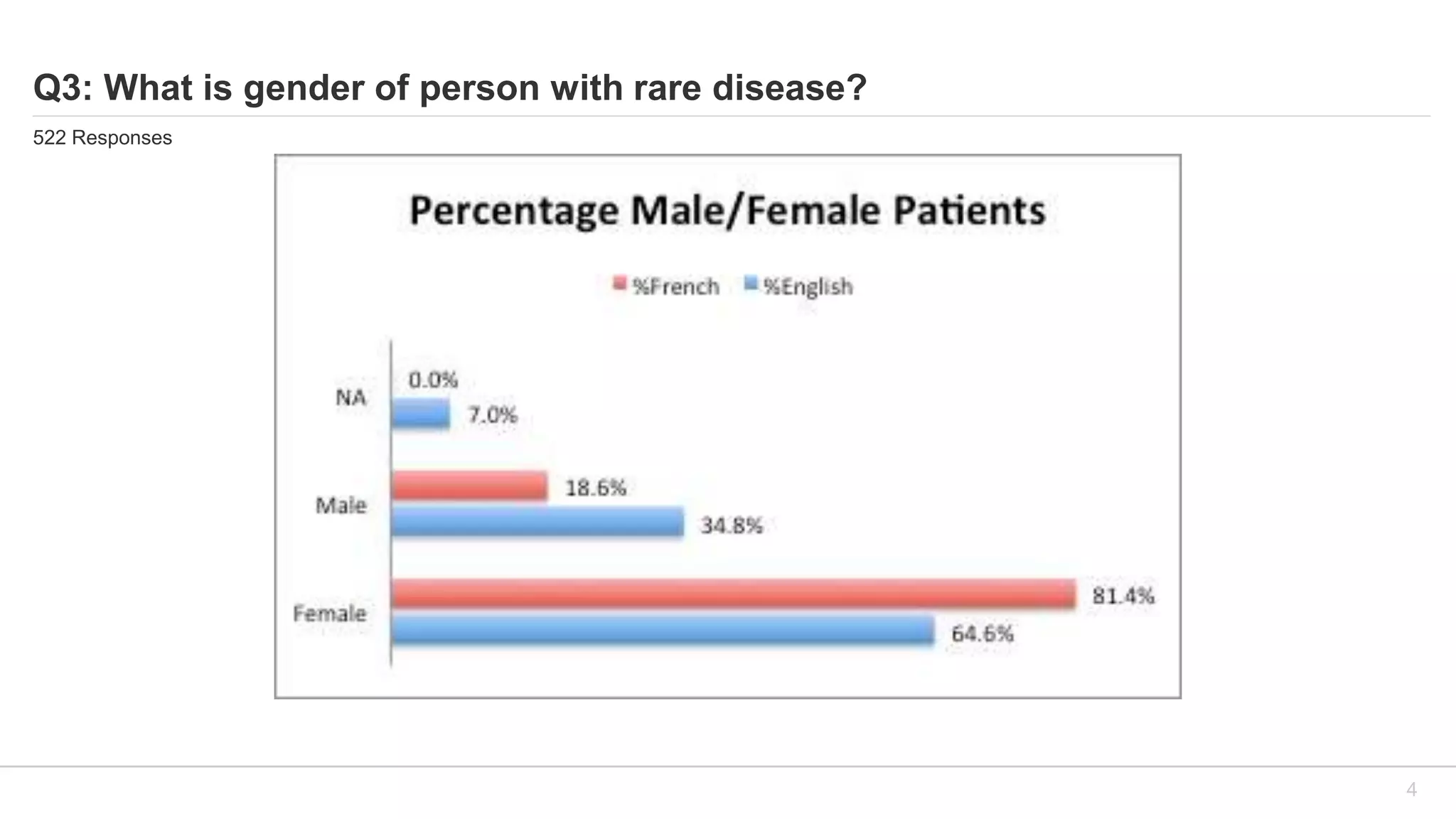 Q3: What is gender of person with rare disease?
522 Responses
4
 