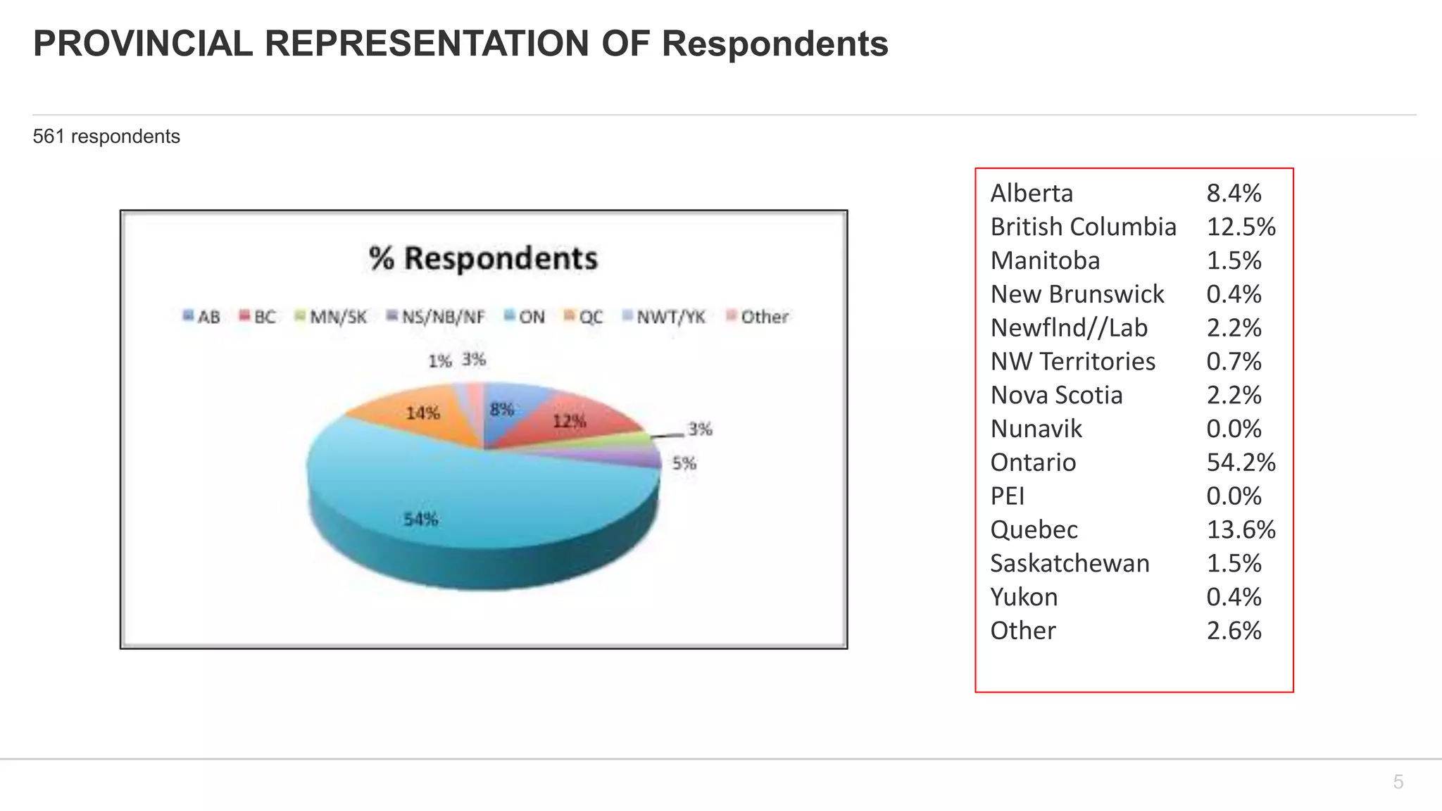 PROVINCIAL REPRESENTATION OF Respondents
561 respondents
5
Alberta 8.4%
British Columbia 12.5%
Manitoba 1.5%
New Brunswick 0.4%
Newflnd//Lab 2.2%
NW Territories 0.7%
Nova Scotia 2.2%
Nunavik 0.0%
Ontario 54.2%
PEI 0.0%
Quebec 13.6%
Saskatchewan 1.5%
Yukon 0.4%
Other 2.6%
 