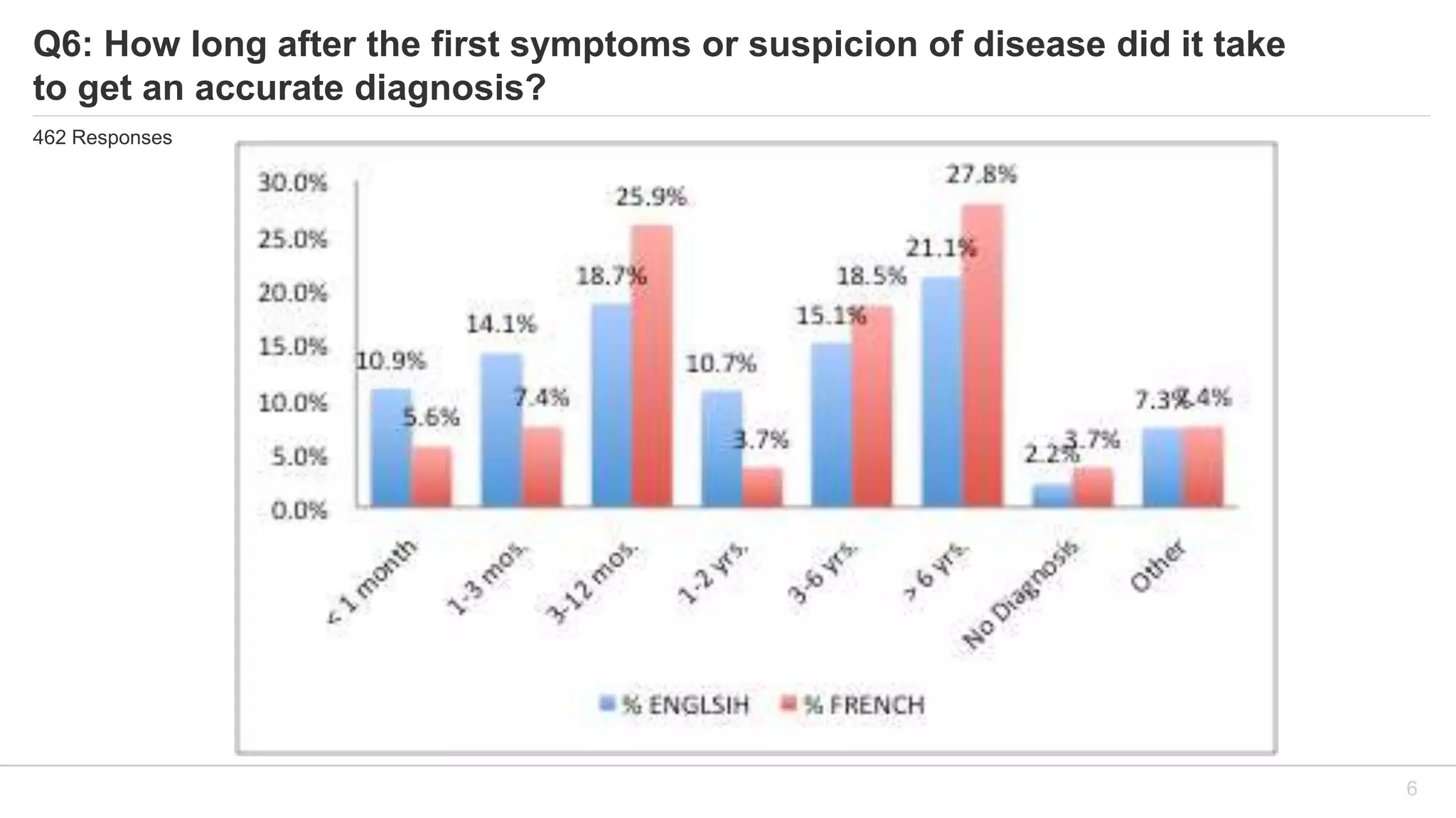 Q6: How long after the first symptoms or suspicion of disease did it take
to get an accurate diagnosis?
462 Responses
6
 