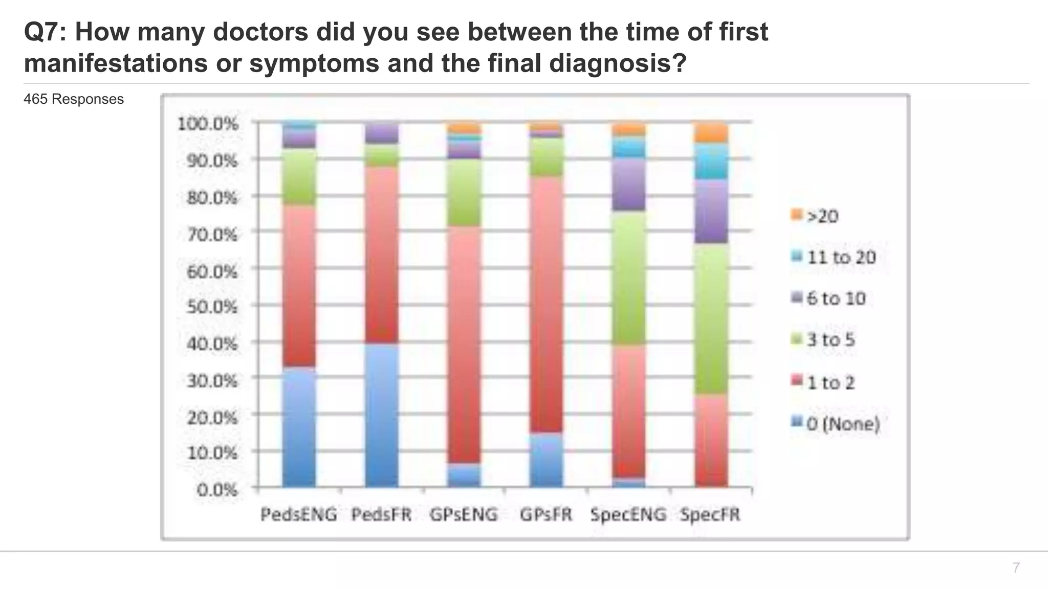 Q7: How many doctors did you see between the time of first
manifestations or symptoms and the final diagnosis?
465 Responses
7
 