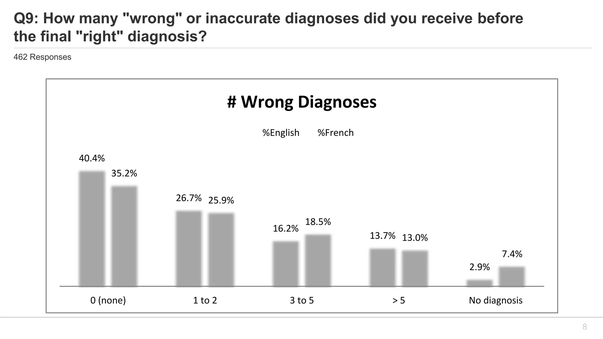 Q9: How many "wrong" or inaccurate diagnoses did you receive before
the final "right" diagnosis?
462 Responses
8
40.4%
26.7%
16.2%
13.7%
2.9%
35.2%
25.9%
18.5%
13.0%
7.4%
0 (none) 1 to 2 3 to 5 > 5 No diagnosis
# Wrong Diagnoses
%English %French
 