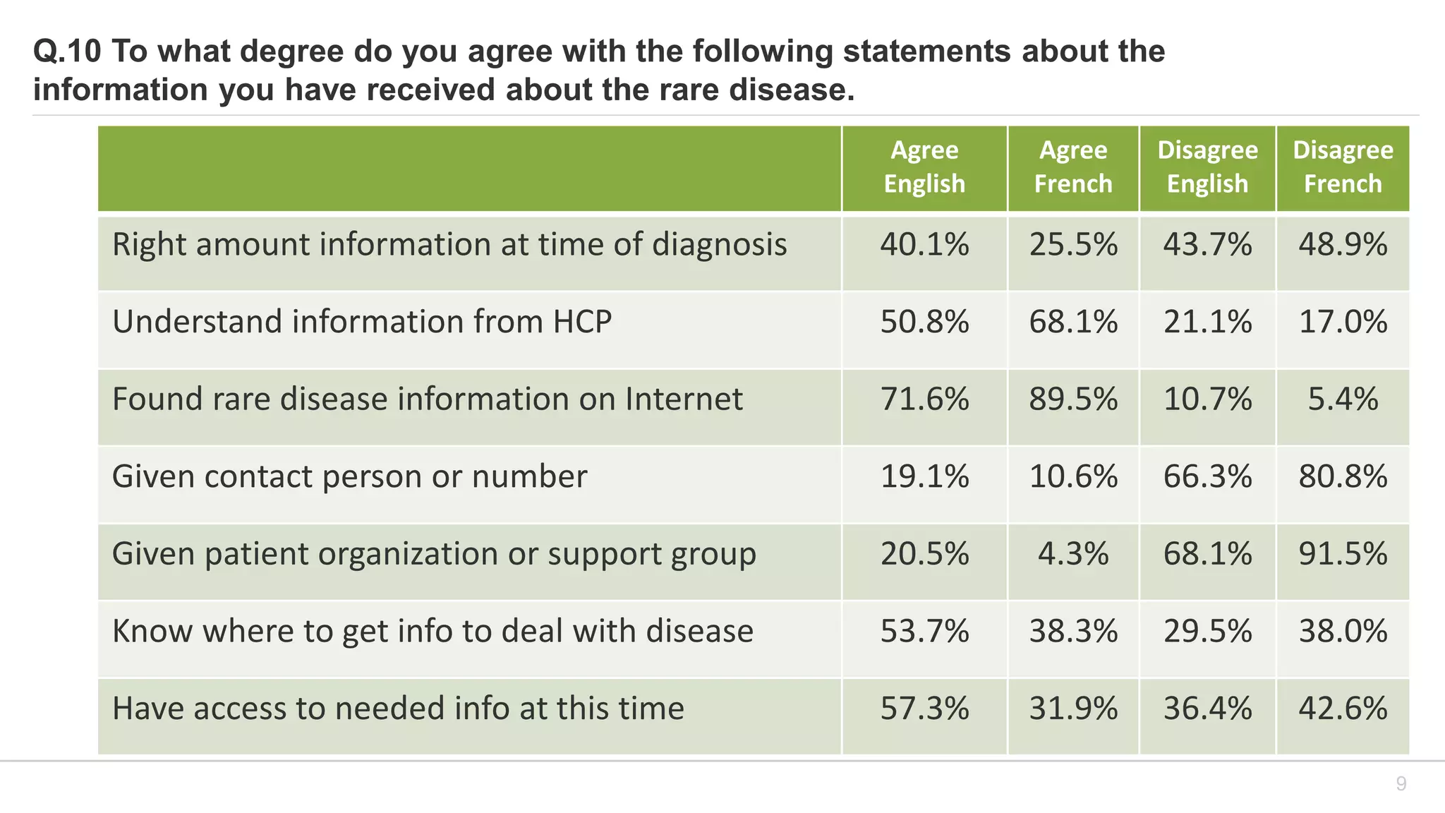 Q.10 To what degree do you agree with the following statements about the
information you have received about the rare disease.
Agree
English
Agree
French
Disagree
English
Disagree
French
Right amount information at time of diagnosis 40.1% 25.5% 43.7% 48.9%
Understand information from HCP 50.8% 68.1% 21.1% 17.0%
Found rare disease information on Internet 71.6% 89.5% 10.7% 5.4%
Given contact person or number 19.1% 10.6% 66.3% 80.8%
Given patient organization or support group 20.5% 4.3% 68.1% 91.5%
Know where to get info to deal with disease 53.7% 38.3% 29.5% 38.0%
Have access to needed info at this time 57.3% 31.9% 36.4% 42.6%
9
 