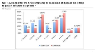CORD Rare Disease Patient Survey