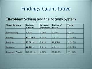 Findings-Quantitative Problem Solving and the Activity System Shared Incidents Tools and Artifacts Rules and Regulations Division of Labor Totals Understanding 9, 5.0% 0, 0.0% 0, 0.0% 9, 5.0% Planning 45,  25.1% 5, 2.8% 2, 1.2% 52, 29.1% Execution 52, 29.1% 2, 1.1% 17, 9.5% 71, 39.7% Reflection 41, 22.9% 2, 1.1% 4, 2.2% 47, 26.2% Frequency, Percent 147, 82.1% 9, 5.0% 23, 12.9% 179, 100% 
