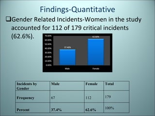 Findings-Quantitative Gender Related Incidents-Women in the study accounted for 112 of 179 critical incidents (62.6%). Incidents by Gender Male Female Total Frequency 67 112 179 Percent 37.4% 62.6% 100% 