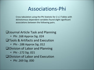 Associations-Phi Journal Article Task and Planning Phi .168 Approx Sig .024 Tools & Artifacts and Execution Phi -.188 Approx Sig .012 Division of Labor and Planning Phi -.172 Sig .021 Division of Labor and Execution Phi .269 Sig .000 Cross tabulation using the Phi Statistic for 2 x 2 Tables with dichotomous dependent variables found slight significant associations between the following pairs.  