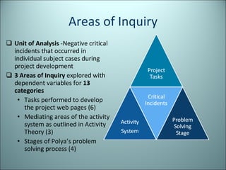 Areas of Inquiry Unit of Analysis  -Negative critical incidents that occurred in individual subject cases during project development 3 Areas of Inquiry  explored with dependent variables for  13 categories Tasks performed to develop the project web pages (6) Mediating areas of the activity system as outlined in Activity Theory (3)  Stages of Polya’s problem solving process (4) 