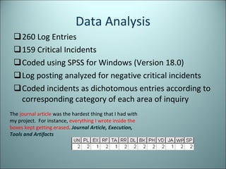 Data Analysis 260 Log Entries 159 Critical Incidents Coded using SPSS for Windows (Version 18.0) Log posting analyzed for negative critical incidents Coded incidents as dichotomous entries according to corresponding category of each area of inquiry The  journal article  was the hardest thing that I had with my project.  For instance,  everything I wrote inside the boxes kept getting erased .  Journal Article, Execution, Tools and Artifacts 