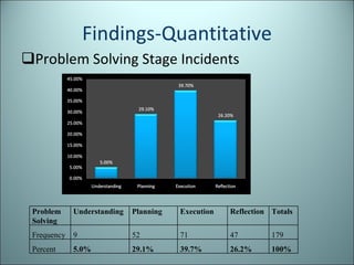 Findings-Quantitative Problem Solving Stage Incidents Problem Solving Understanding Planning Execution Reflection Totals Frequency 9 52 71 47 179 Percent 5.0% 29.1% 39.7% 26.2% 100% 