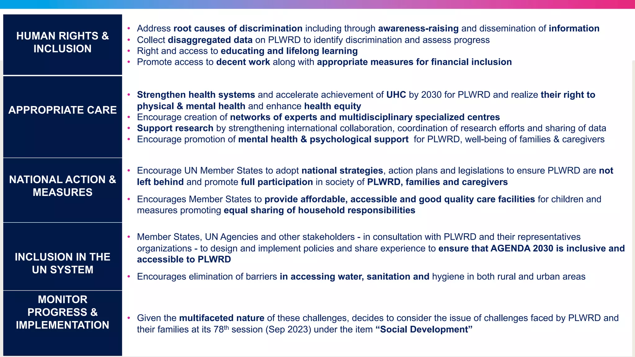 HUMAN RIGHTS &
INCLUSION
• Address root causes of discrimination including through awareness-raising and dissemination of information
• Collect disaggregated data on PLWRD to identify discrimination and assess progress
• Right and access to educating and lifelong learning
• Promote access to decent work along with appropriate measures for financial inclusion
APPROPRIATE CARE
• Strengthen health systems and accelerate achievement of UHC by 2030 for PLWRD and realize their right to
physical & mental health and enhance health equity
• Encourage creation of networks of experts and multidisciplinary specialized centres
• Support research by strengthening international collaboration, coordination of research efforts and sharing of data
• Encourage promotion of mental health & psychological support for PLWRD, well-being of families & caregivers
NATIONAL ACTION &
MEASURES
• Encourage UN Member States to adopt national strategies, action plans and legislations to ensure PLWRD are not
left behind and promote full participation in society of PLWRD, families and caregivers
• Encourages Member States to provide affordable, accessible and good quality care facilities for children and
measures promoting equal sharing of household responsibilities
INCLUSION IN THE
UN SYSTEM
• Member States, UN Agencies and other stakeholders - in consultation with PLWRD and their representatives
organizations - to design and implement policies and share experience to ensure that AGENDA 2030 is inclusive and
accessible to PLWRD
• Encourages elimination of barriers in accessing water, sanitation and hygiene in both rural and urban areas
MONITOR
PROGRESS &
IMPLEMENTATION
• Given the multifaceted nature of these challenges, decides to consider the issue of challenges faced by PLWRD and
their families at its 78th session (Sep 2023) under the item “Social Development”
 
