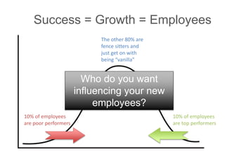 Success = Growth = Employees 
10% of employees 
are poor performers 
10% of employees 
are top performers 
The other 80% a...