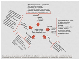 •Actividad agropecuaria y agroindustrial
                                          •Cría de bovinos (Cojedes)
                                          •Ensamblaje de automóviles
                                          •Refinación de petróleo y petroquímica
                                          •Industrias: destilerías, alimentos, textiles,
                                          electromecánicas, calzados, químicas


                                                     Central
                                                             •Aragua
                                                             •Carabobo
                                                             •Cojedes                                  •Agrícultura: cacao, caña
                                                                                                       de azúcar, avícultura
                                                                                                       •Cría de bovinos y
                                                                                                       porcinos
                                                                                 Capital               •Industrias de alimentos,
                                                                                           •Distrito   calzados, química,
                                                    Regiones                               Capital     farmaceútica gráfica,
                                                                                           •Miranda    editorial, construcción
                                                  Administrativas                          •Vargas     •Entes financieros




Los estados en los que se encuentra la Cordillera de la Costa no pertenecen a la misma región administrativa. Algunas
contemplan también actividades económicas características de otras regiones de paisaje como por ejemplo los Llanos
 