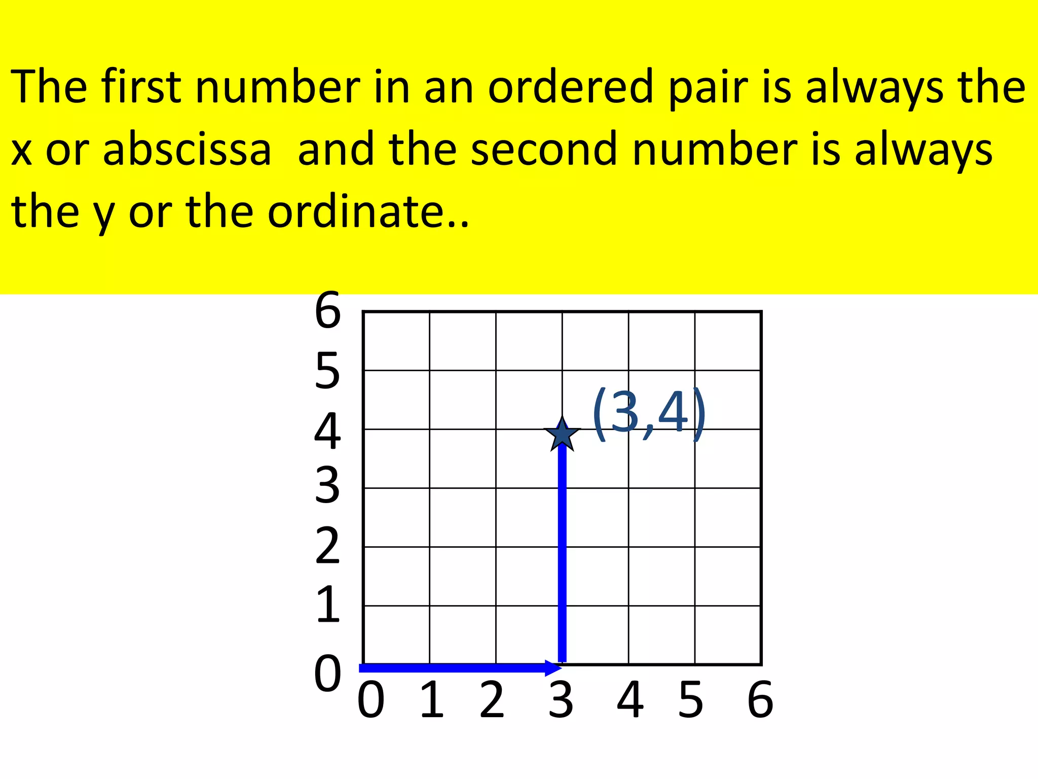 Cordinate geometry for class VIII and IX | PPT