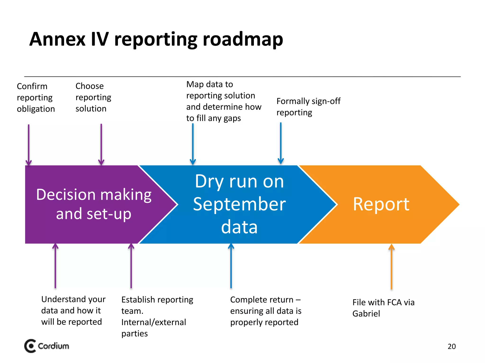 Annex IV reporting roadmap 
20 
Choose 
reporting 
solution 
Decision making 
and set-up 
Map data to 
reporting solution 
and determine how 
to fill any gaps 
Formally sign-off 
reporting 
Dry run on 
September 
data 
Report 
Confirm 
reporting 
obligation 
Understand your 
data and how it 
will be reported 
Establish reporting 
team. 
Internal/external 
parties 
Complete return – 
ensuring all data is 
properly reported 
File with FCA via 
Gabriel 
 