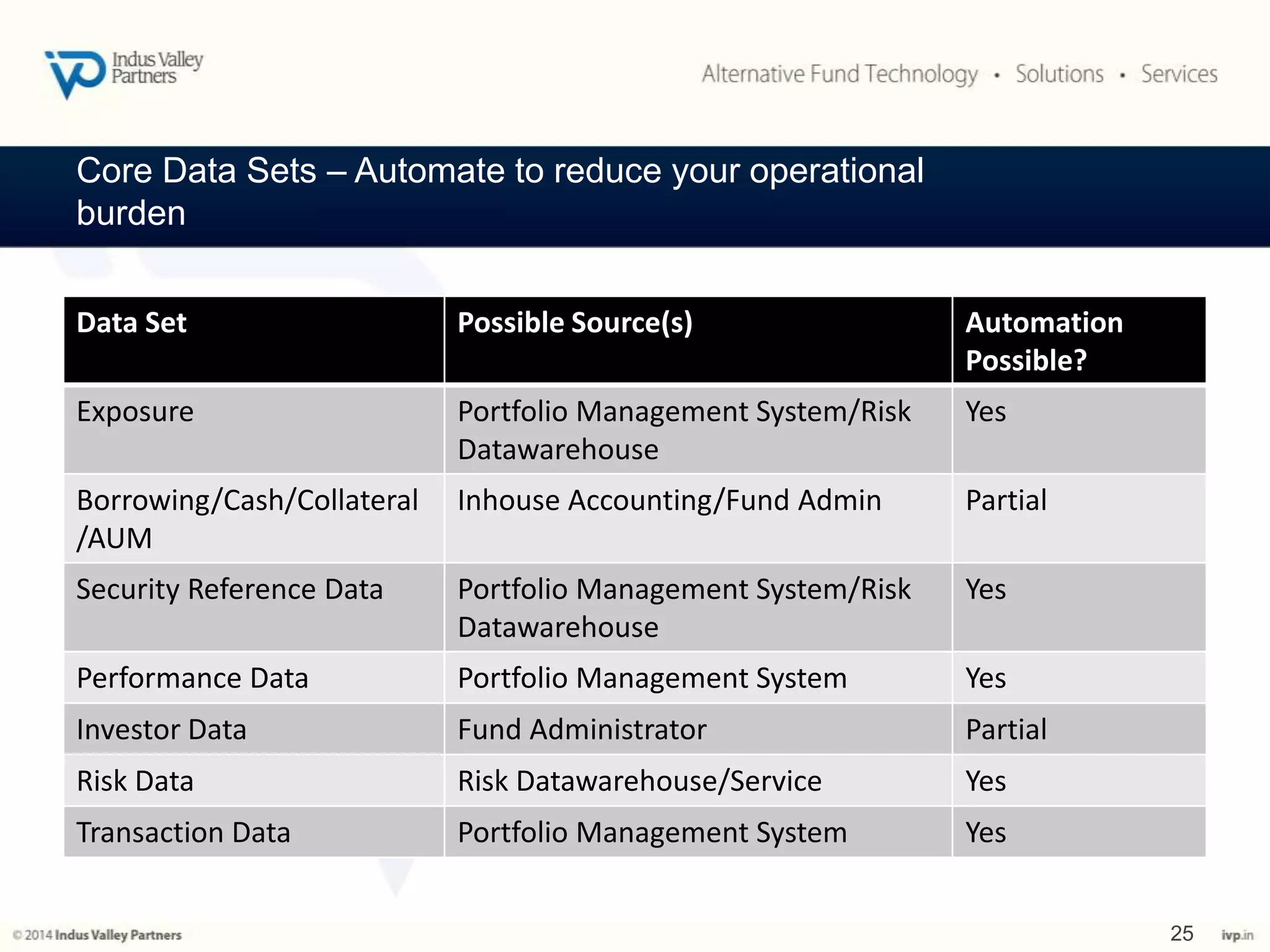 Core Data Sets – Automate to reduce your operational 
burden 
Data Set Possible Source(s) Automation 
Possible? 
Exposure Portfolio Management System/Risk 
Datawarehouse 
Yes 
Borrowing/Cash/Collateral 
/AUM 
Inhouse Accounting/Fund Admin Partial 
Security Reference Data Portfolio Management System/Risk 
Datawarehouse 
Yes 
Performance Data Portfolio Management System Yes 
Investor Data Fund Administrator Partial 
Risk Data Risk Datawarehouse/Service Yes 
Transaction Data Portfolio Management System Yes 
25 
 