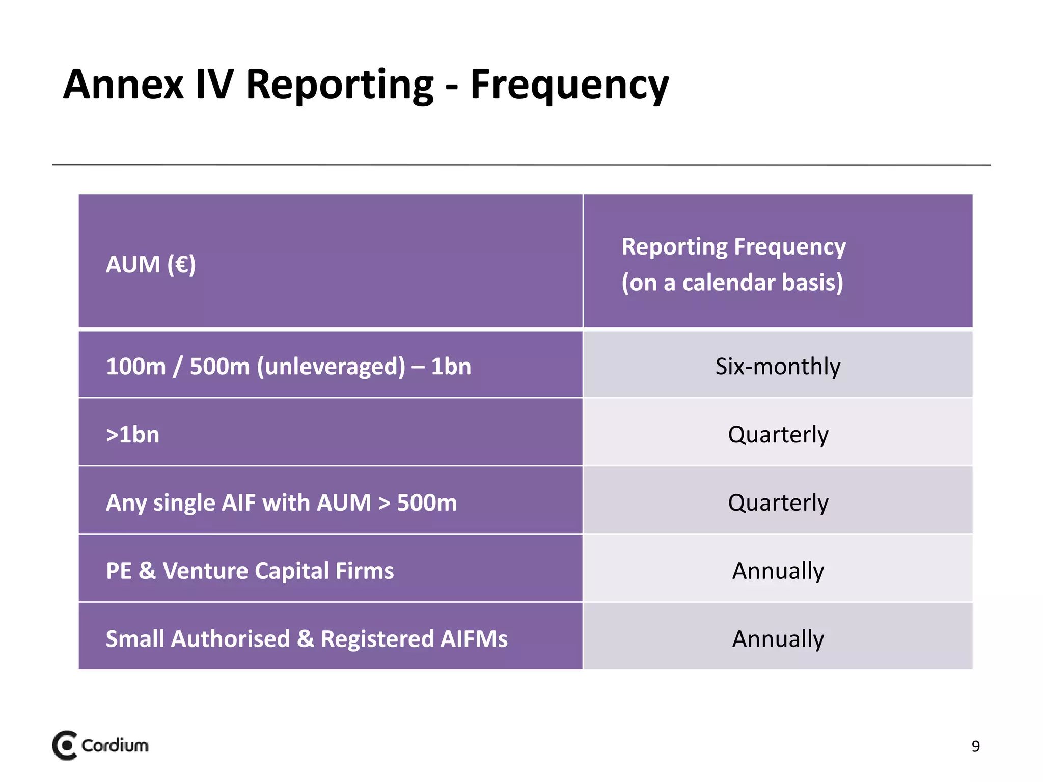 Annex IV Reporting - Frequency 
9 
AUM (€) 
Reporting Frequency 
(on a calendar basis) 
100m / 500m (unleveraged) – 1bn Six-monthly 
>1bn Quarterly 
Any single AIF with AUM > 500m Quarterly 
PE & Venture Capital Firms Annually 
Small Authorised & Registered AIFMs Annually 
 
