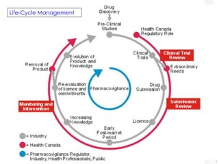Life-Cycle Management
3
 