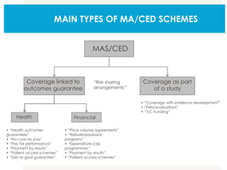 MAIN TYPES OF MA/CED SCHEMES
Coverage as part
of a study
Health Financial
MAS/CED
Coverage linked to
outcomes guarantee
• “Coverage with evidence development”
• “Field evaluations”
• “3-C Funding”
• “Health outcomes
guarantees”
• “No cure no pay”
• “Pay for performance”
• “Payment by results”
• “Patient access schemes”
• “Get to goal guarantee”
• “Price volume agreements”
• “Rebate/payback
programs”
• “Expenditure cap
programmes”
• “Payment by results”
• “Patient access schemes”
“Risk sharing
arrangements”
 