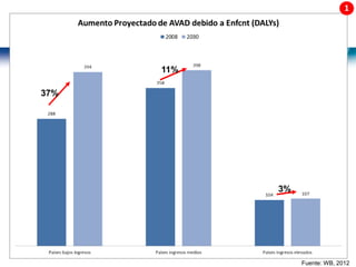 9
Fuente: WB, 2012
37%
11%
3%
 