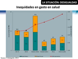 11
Inequidades en gasto en salud
Source: Cetrangolo, 2012
LA SITUACIÓN: DESIGUALDAD
 