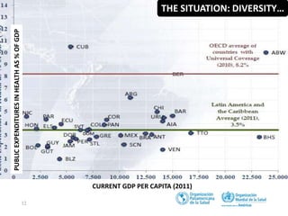 12
PUBLIC
EXPENDITURES
IN
HEALTH
AS
%
OF
GDP
CURRENT GDP PER CAPITA (2011)
THE SITUATION: DIVERSITY…
 