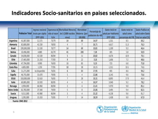 6
Indicadores Socio-sanitarios en paises seleccionados.
Poblacion Total
Ingreso nacional
bruto per cápita
(PPP U$D)
Esperanza de
vida al nacer
h/m
Mortalidad Menores
de 5 (1000 nacidos
vivos)
Mortalidad
Materna (por
100.000)
Porcentaje de
poblacion de +60
Gasto total en
salud por habitante
(PPP U$D)
Gasto total en
salud como
porcentaje del PIB
Gasto Publico en
salud sobre Gasto
Total en salud (%)
Argentina 41,087,000 11.573 73/79 14 69 14,97 1,551 8.5 69,2
Alemania 82,800,000 42.230 78/83 4 7 26,71 4,617 11.3 76,3
Brasil 199,000,000 11.530 70/77 14 69 10,81 1,109 9.3 46,4
Bolivia 10,496,000 4.880 65/70 41 200 7,28 305 5.8 50,9
Canada 34,838,000 42.530 80/84 5 11 20,82 4,676 10.9 70,1
Chile 17,465,000 21.310 77/83 9 22 13,8 1,606 7.2 48,6
Colombia 47,704,000 9.990 76/83 18 83 9,19 723 6.8 75,8
Costa Rica 4,805,000 1.250 77/81 10 38 10,15 1,311 10.1 74,6
Cuba 11,271,000 nodisponible 76/81 6 80 17,95 405 8.6 94,2
España 46,755,000 31.670 79/85 5 4 22,86 3,145 9.6 73,6
EEUU 318,000,000 52.610 76/81 7 28 19,31 8,895 17.9 46,4
Italia 60,885,000 32.920 80/85 4 4 26,97 3.040 9.2 78,2
Noruega 4,994,000 66.960 80/84 3 4 21,41 5.970 9.0 85,1
Reino Unido 62,783,000 37.340 79/83 5 8 23,06 3,495 9.4 82,5
Suecia 9,511,000 43.980 80/84 3 4 25,32 4,158 9.6 81,7
Uruguay 3,395,000 15.310 73/81 7 14 18,59 1,438 9.0 67,9
Fuente:OMS 2012
 