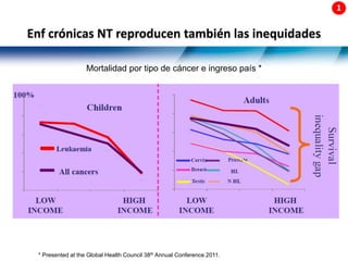 Enf crónicas NT reproducen también las inequidades
* Presented at the Global Health Council 38th Annual Conference 2011.
Mortalidad por tipo de cáncer e ingreso país *
 